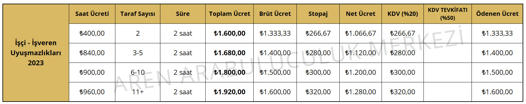 İşçi - İşveren Uyuşmazlıkları 2022-2023 Makbuz Örneği