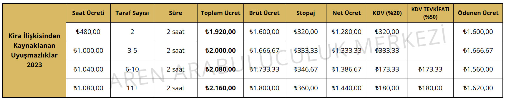 Kira İlişkisinden Kaynaklanan Uyuşmazlıklar Makbuz Örneği 2023