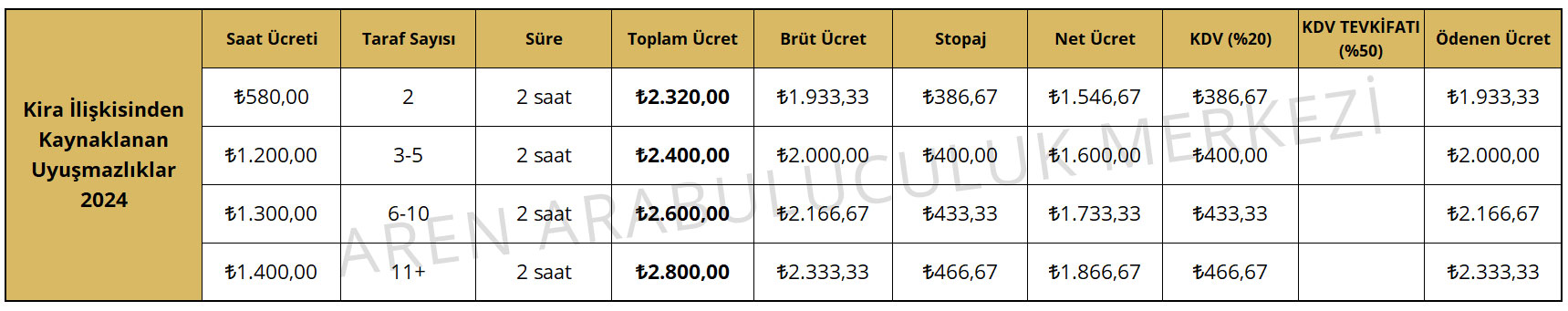 Kira İlişkisinden Kaynaklanan Uyuşmazlıklar Makbuz Örneği 2024